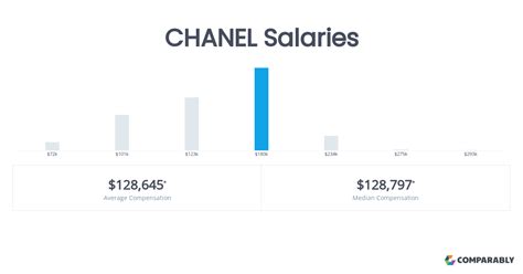 salaires chanel|Chanel Salaries .